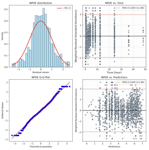 NPDE diagnostic plots from the SAEM notebook